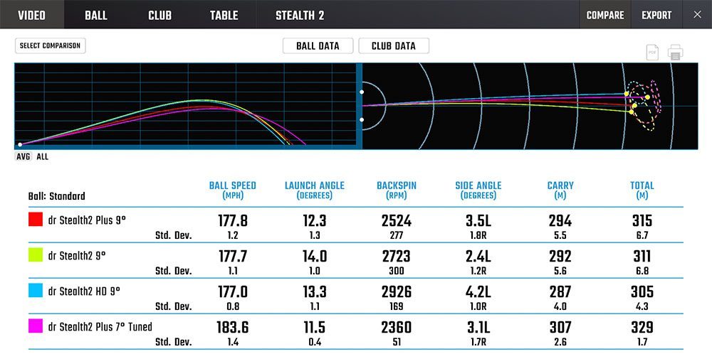 Taylormade Stealth2 Driver Compare