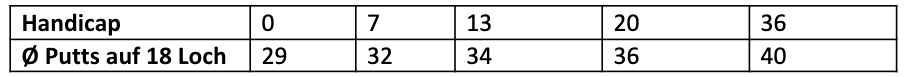 Putt-Statistik