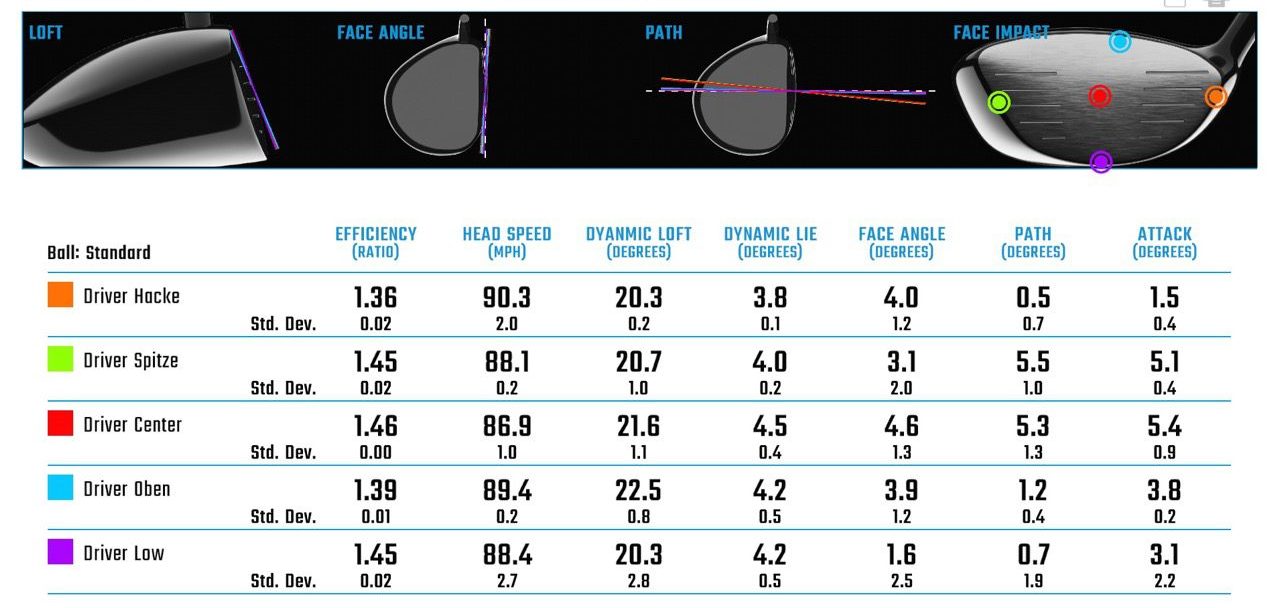 Table displaying different ball data of a driver.