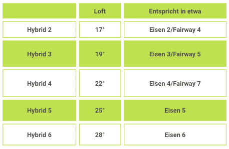 Table describing the equivalent of hybrid clubs to iron clubs.